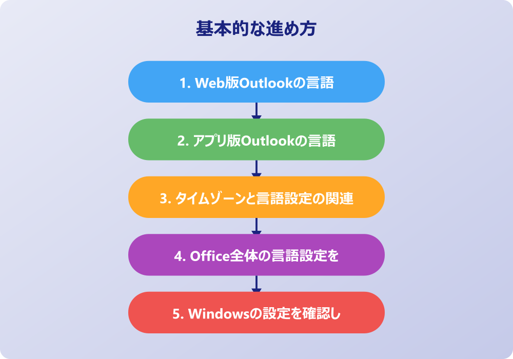 アウトルック日本語設定が反映されない場合の解決策とデバイス別対応