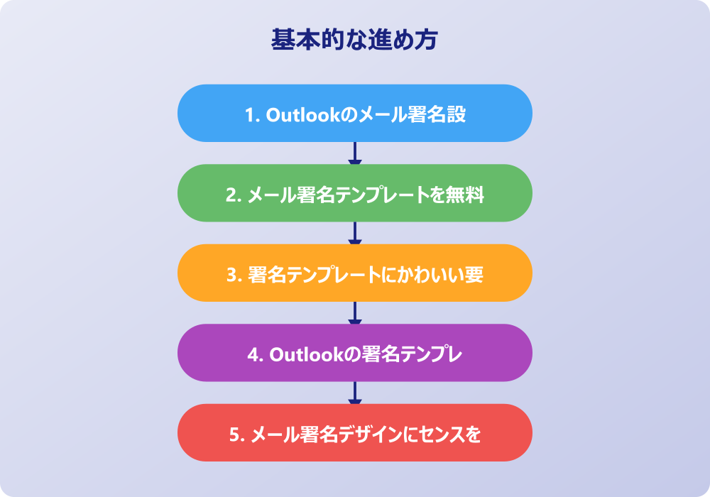 アウトルックの署名とテンプレートの作成ポイント