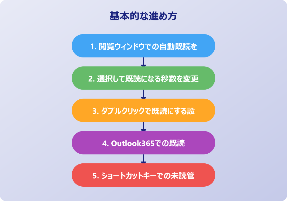 アウトルックが既読にしない場合の対策と活用法