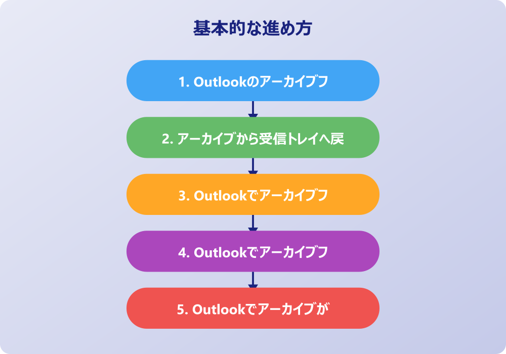 スマホや自動機能でアウトルックのアーカイブから戻す方法