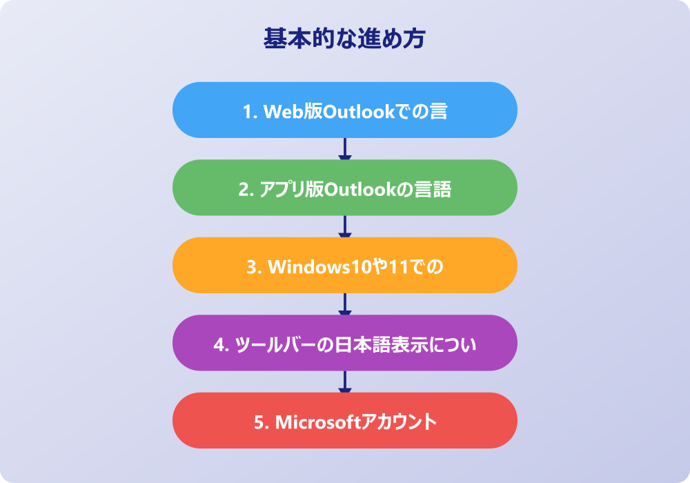 アウトルックを日本語にしたいのに英語表記が直らない場合