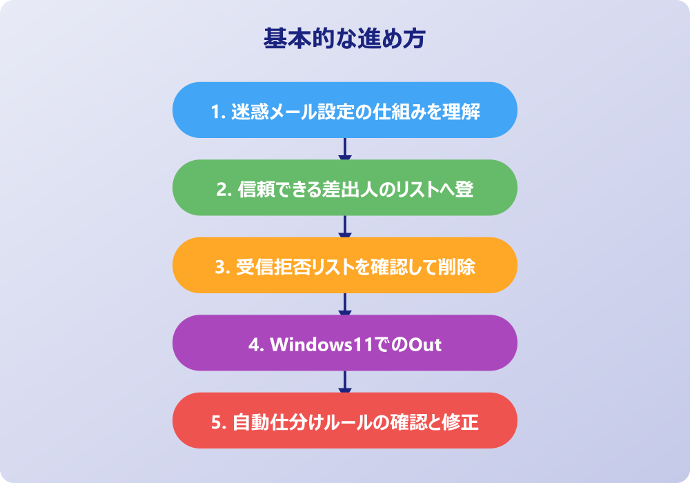アウトルックの迷惑メールを解除するスマホ操作と原因