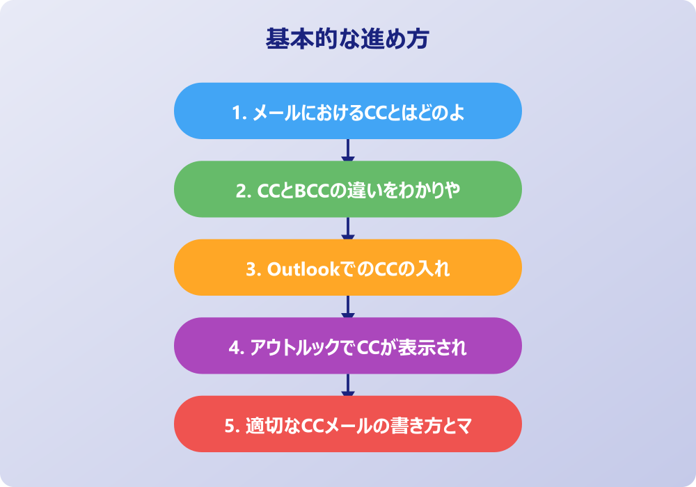 アウトルックのccとは円滑な業務に必須