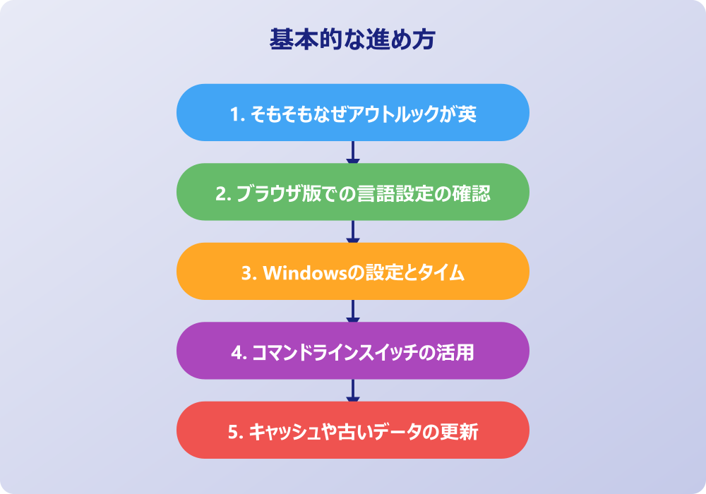 デバイス別でアウトルックが英語になる時の対処法