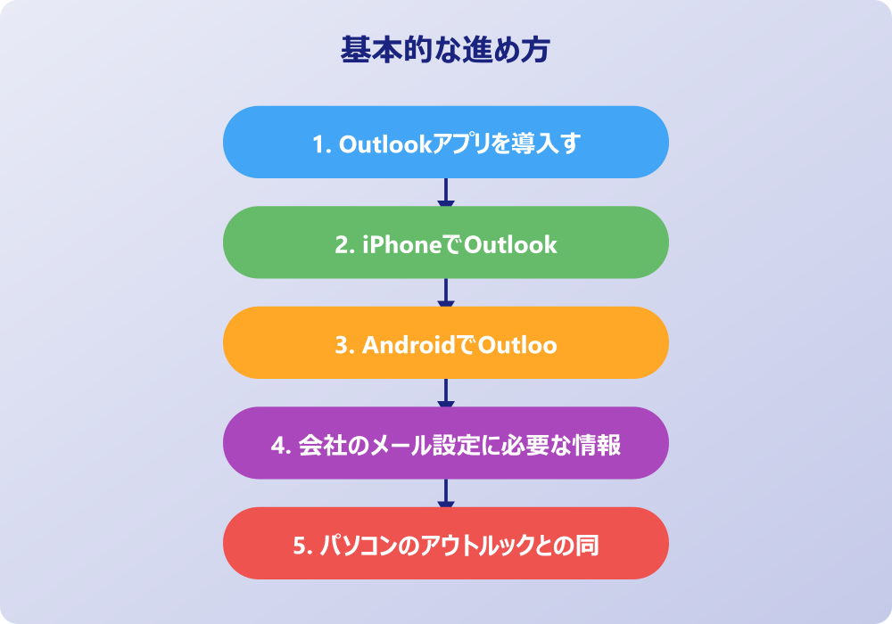 アウトルックをスマホで見る際の便利な表示設定