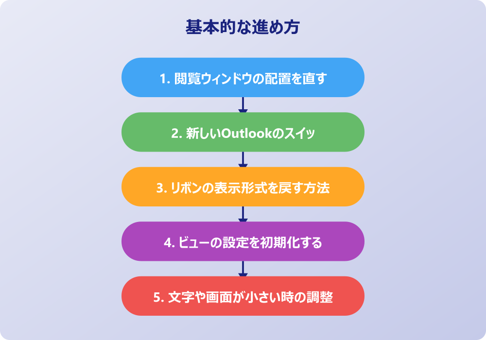 アウトルックの表示が変わった後の設定とカスタマイズ