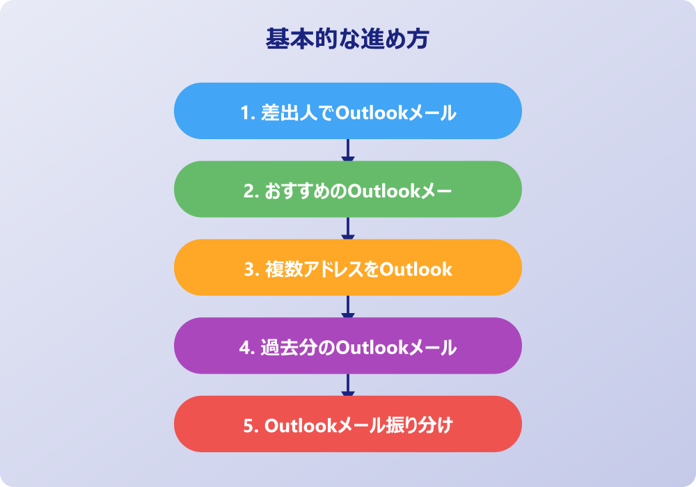 アウトルックメール振り分け設定ができない時の対処と戻す方法