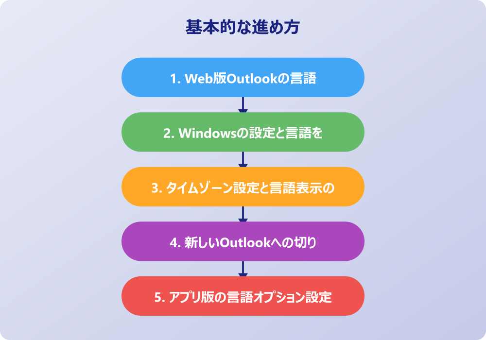 アウトルック英語表記を日本語に戻すための高度な対処法