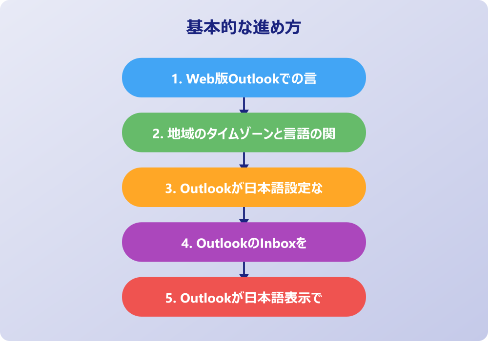 アウトルックの英語表記を日本語にする高度な対処法