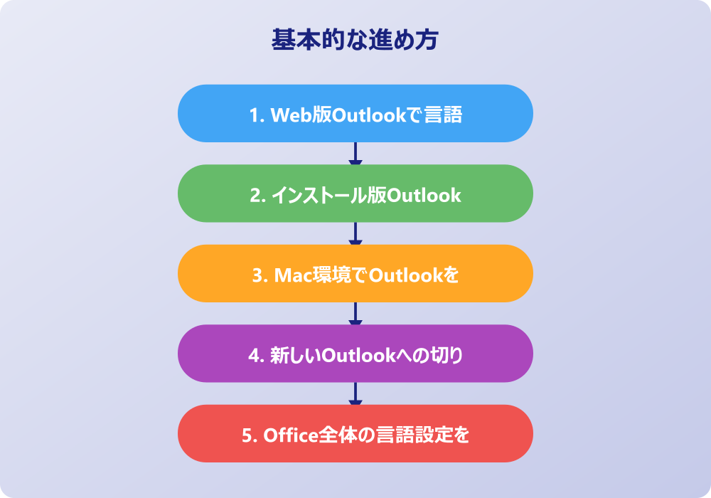 アウトルックの英語を日本語にする際のトラブル解決策