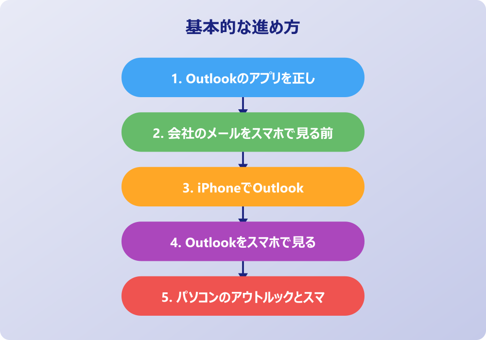 アウトルックとスマホの連携を活用して快適に使う