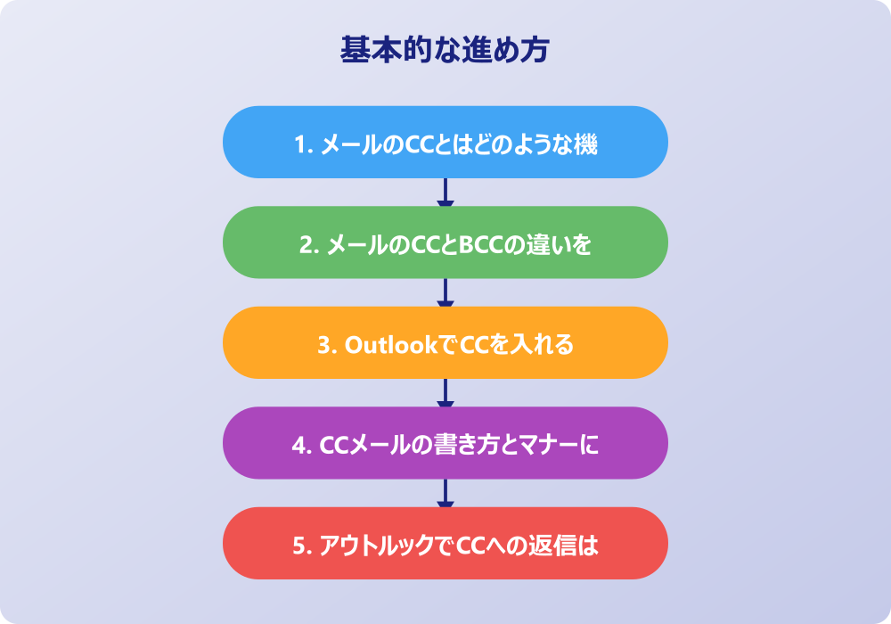 アウトルックのccとはどのような役割か深掘り解説