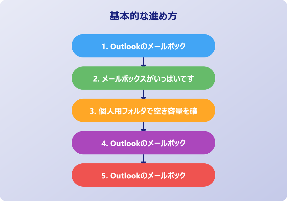アウトルックのメールのボックスがいっぱいになるのを防ぐ運用