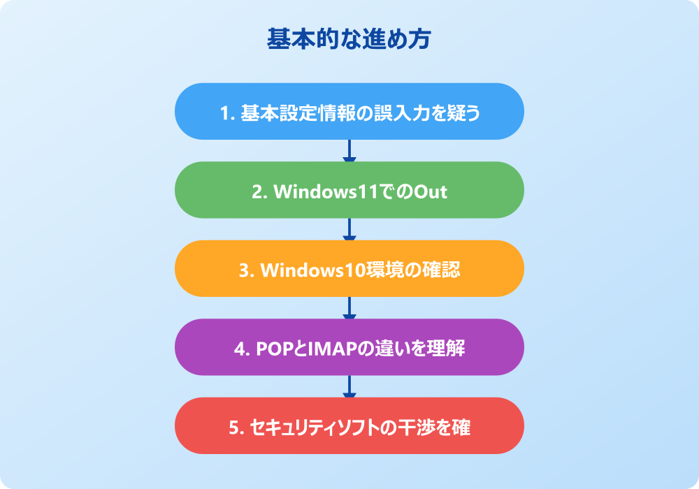 Outlookでぷららのメール設定ができない時の対処法と解決策
