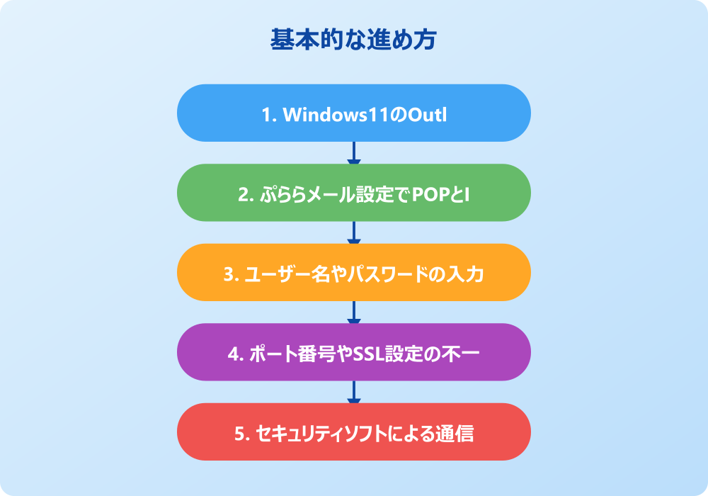 ぷららメール受信ができないOutlookの対処法へ