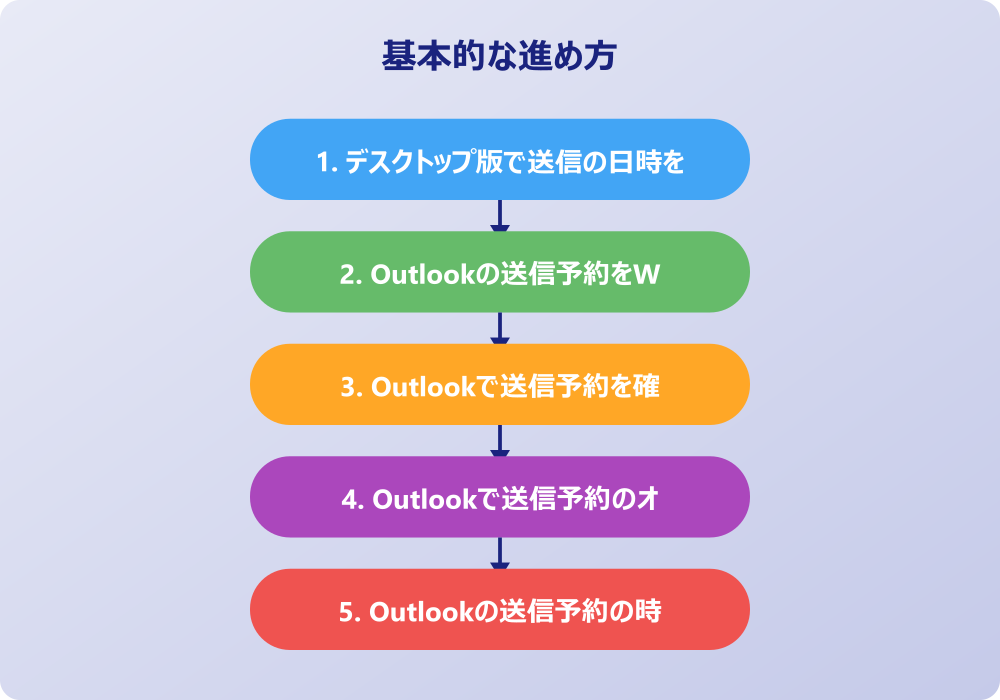 アウトルックのメール送信予約で失敗しないための対策