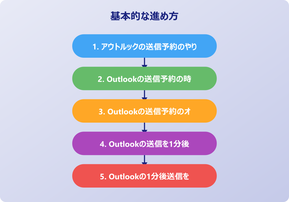 アウトルックのメール送信の時間設定での注意点と疑問