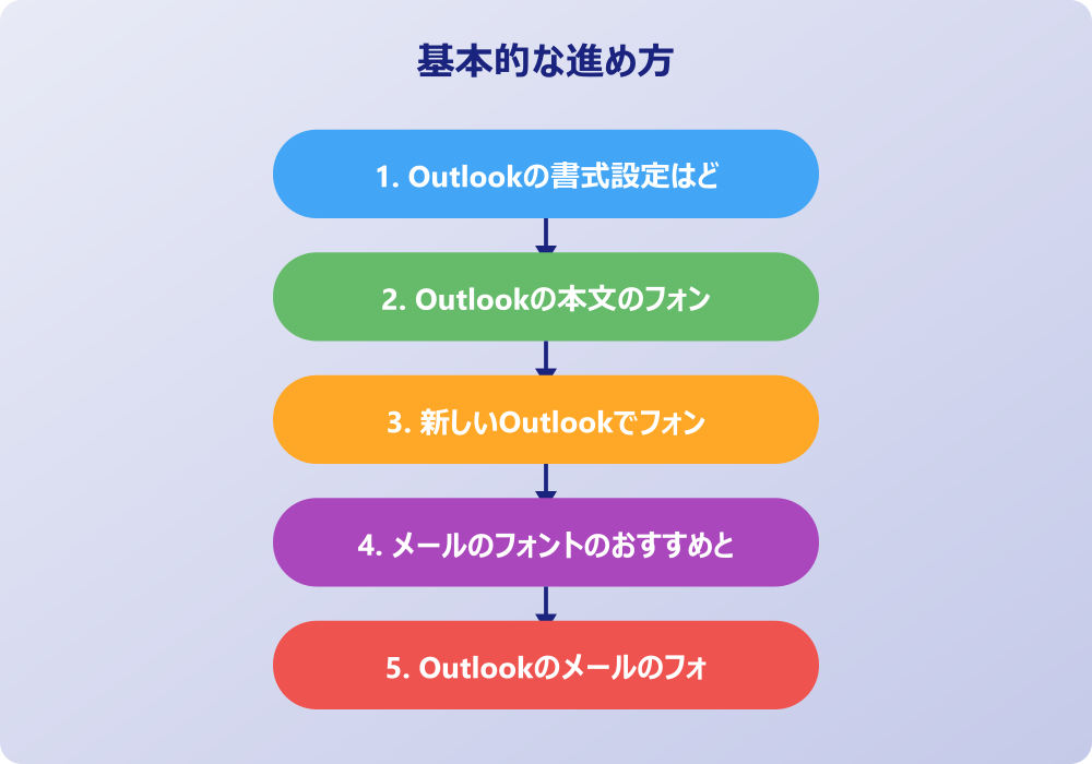 アウトルックのメールのフォント設定でのトラブル解決策