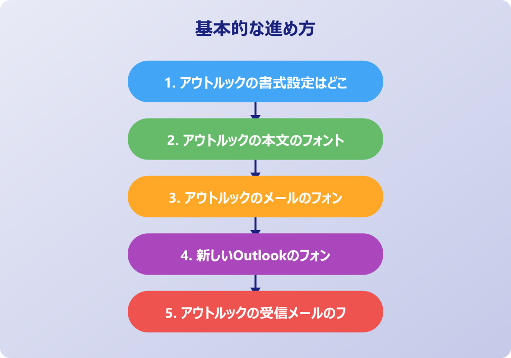 アウトルックのフォントの設定における注意点と対処