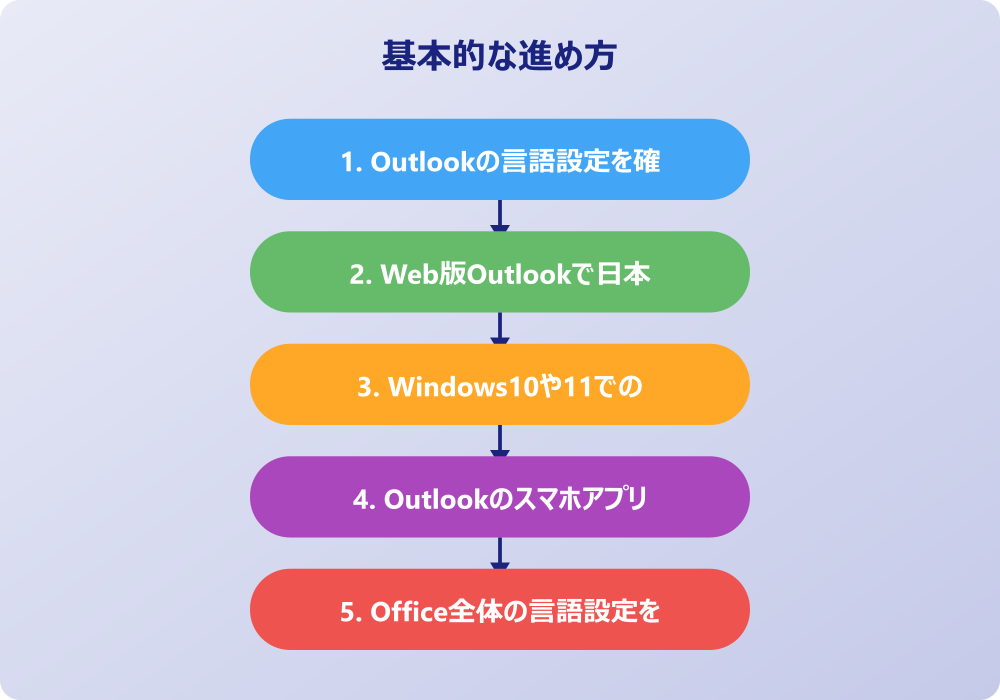 アウトルックを日本語の設定にしても英語のままの時