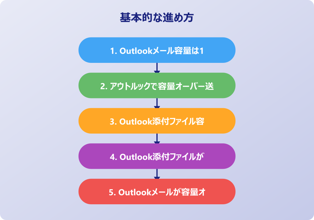 アウトルックの添付ファイル容量を超えて送る対処法