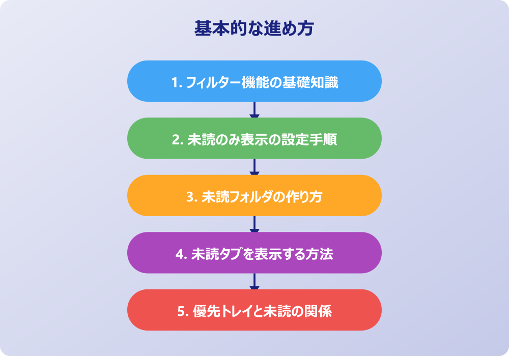 アウトルックで未読のみを表示して効率化する応用術