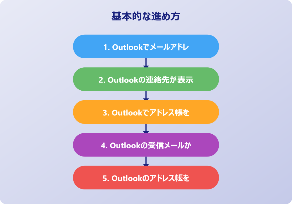アウトルックの連絡先登録や管理のポイント