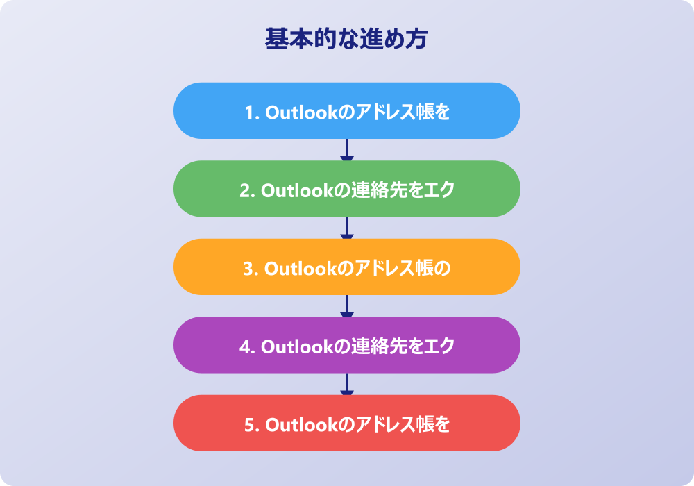アウトルックの連絡先エクスポートに関するトラブルと解決策