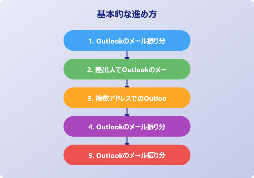 アウトルックの受信トレイ振り分けに関するトラブルと解決策