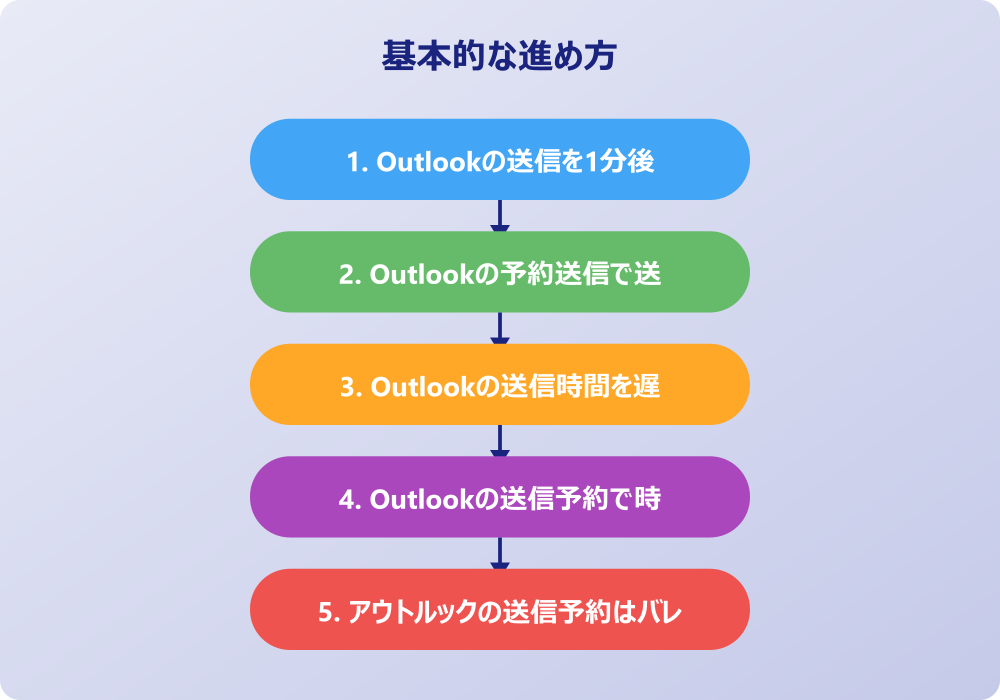 アウトルックのメール送信で時間設定をする注意点
