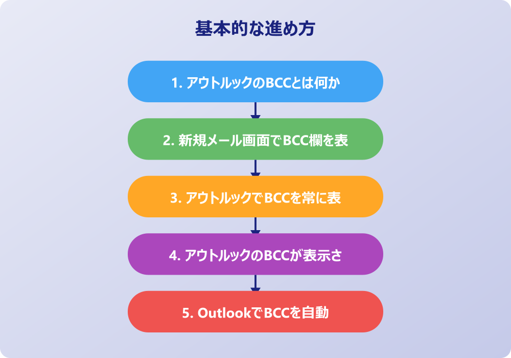 アウトルックのBCC表示と受信メールの取り扱い