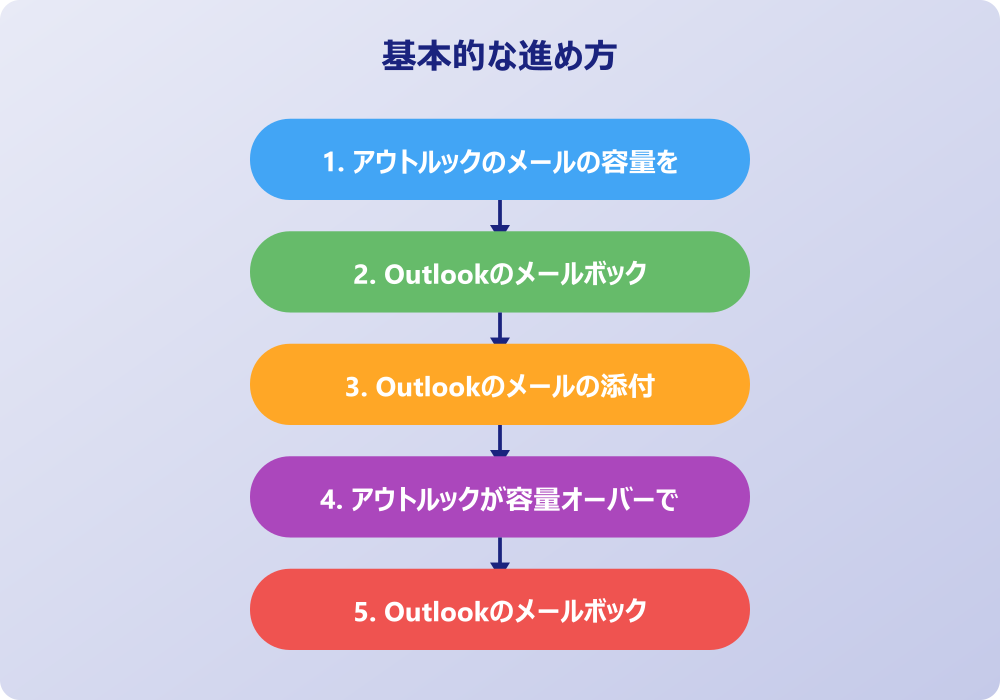 アウトルックメールの容量を減らす効果的な整理術