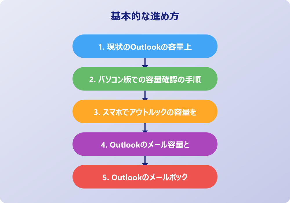 アウトルックの容量を確認した後の対処法
