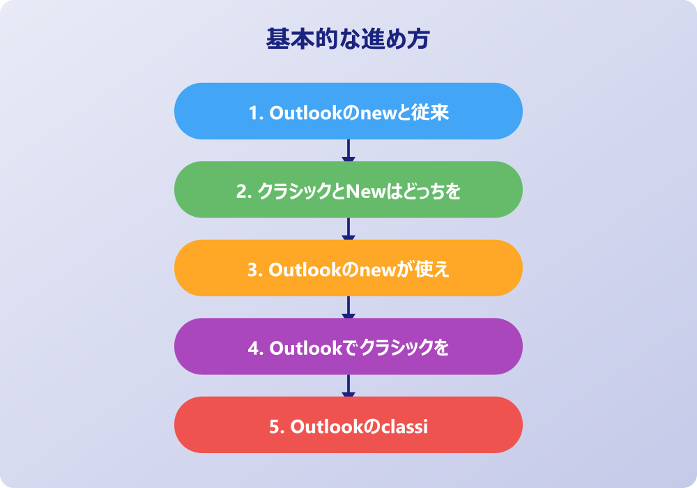 アウトルッククラシックとはいつまで使えてどうすれば戻せるのか