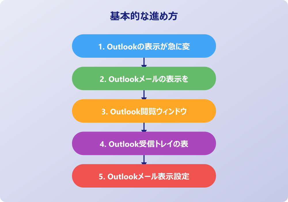 アウトルックメールの表示設定で困った時の解決策
