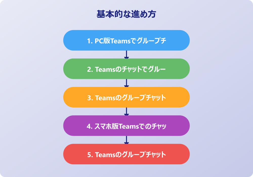 チームズのグループチャット作り方で困った時の対処法