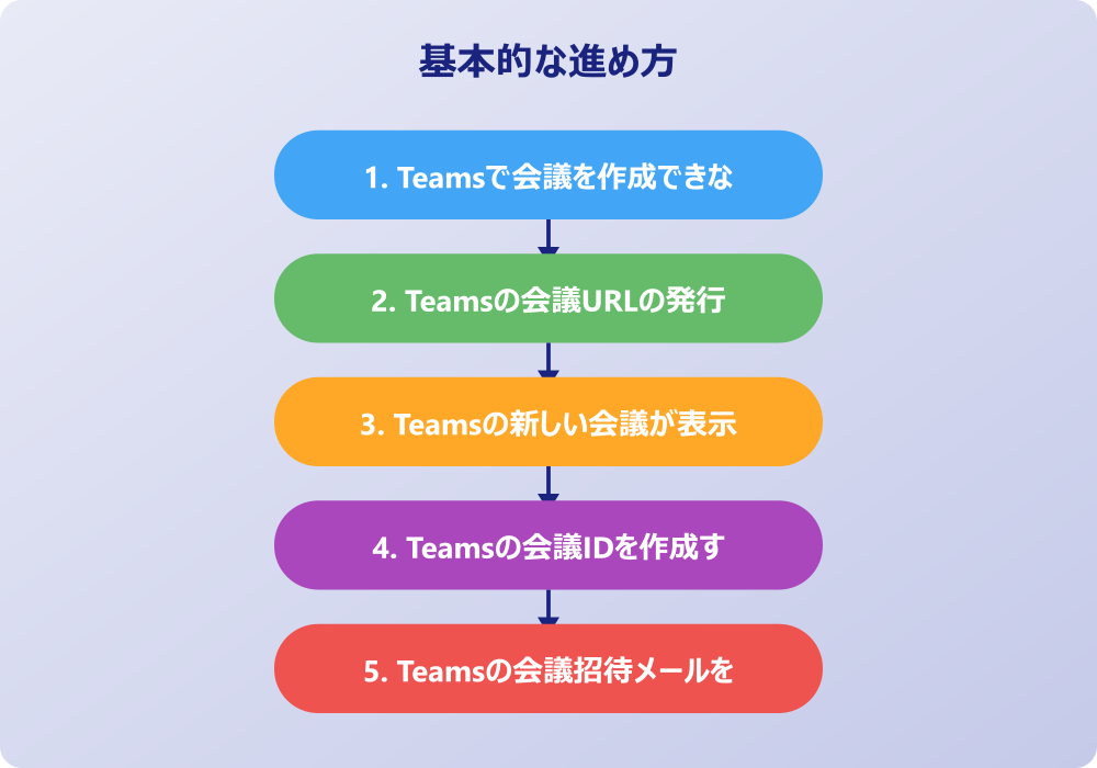 チームズでの会議の作り方と応用設定