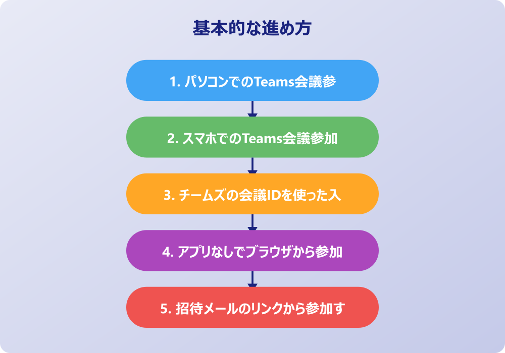 チームズの会議入り方や開催で困る時の対処