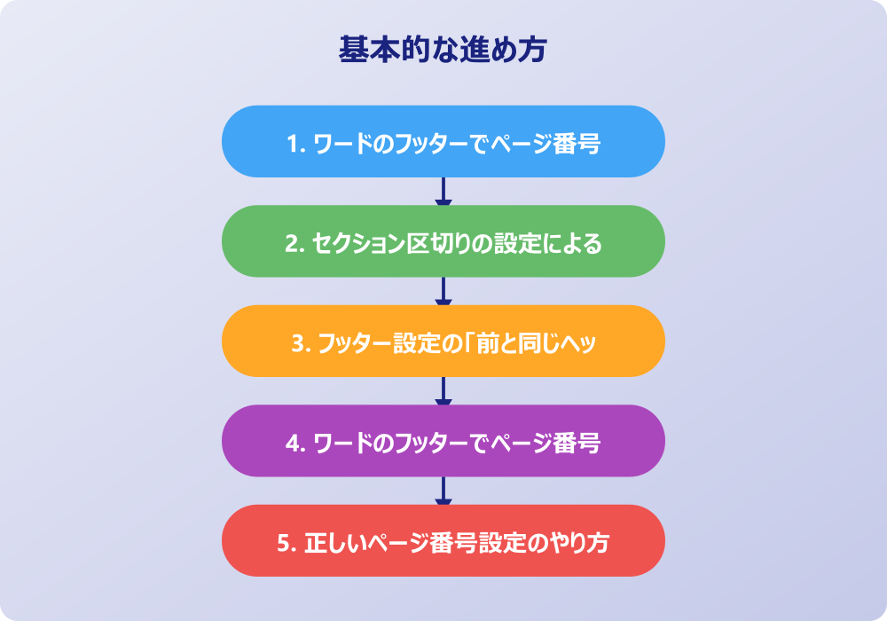 ワードのフッターでページ番号が同じになる問題の解決と修正方法
