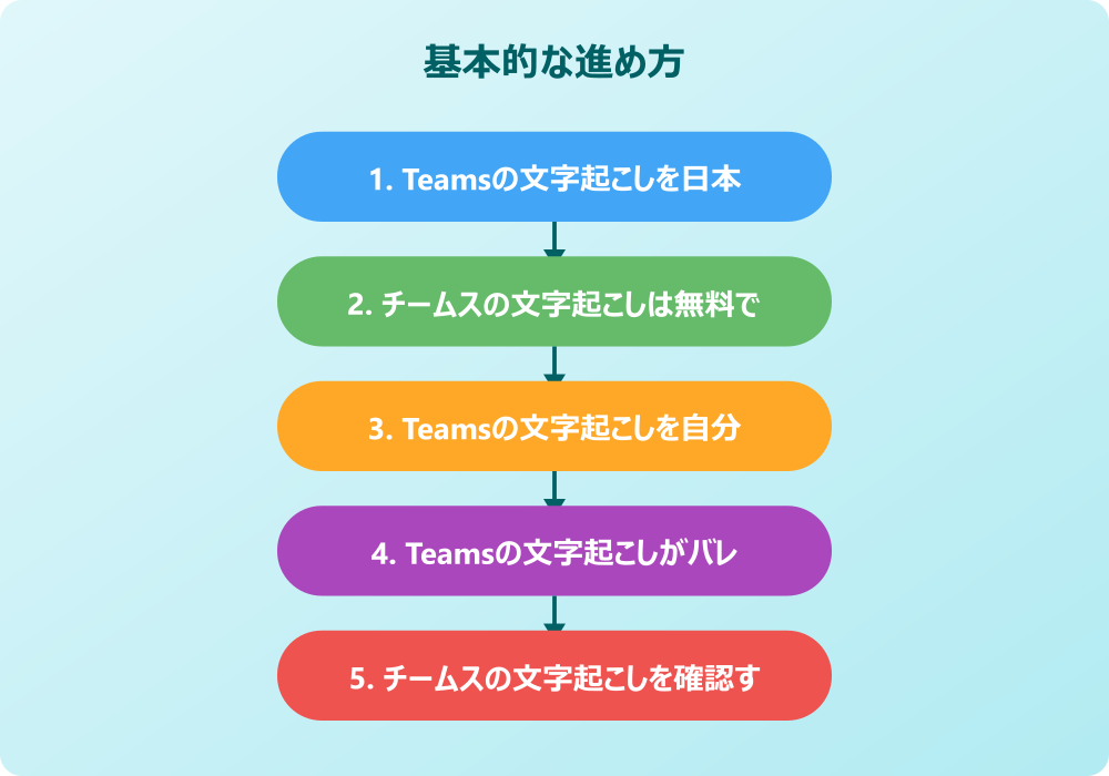 チームスの文字起こしを活用して高度な業務を行う