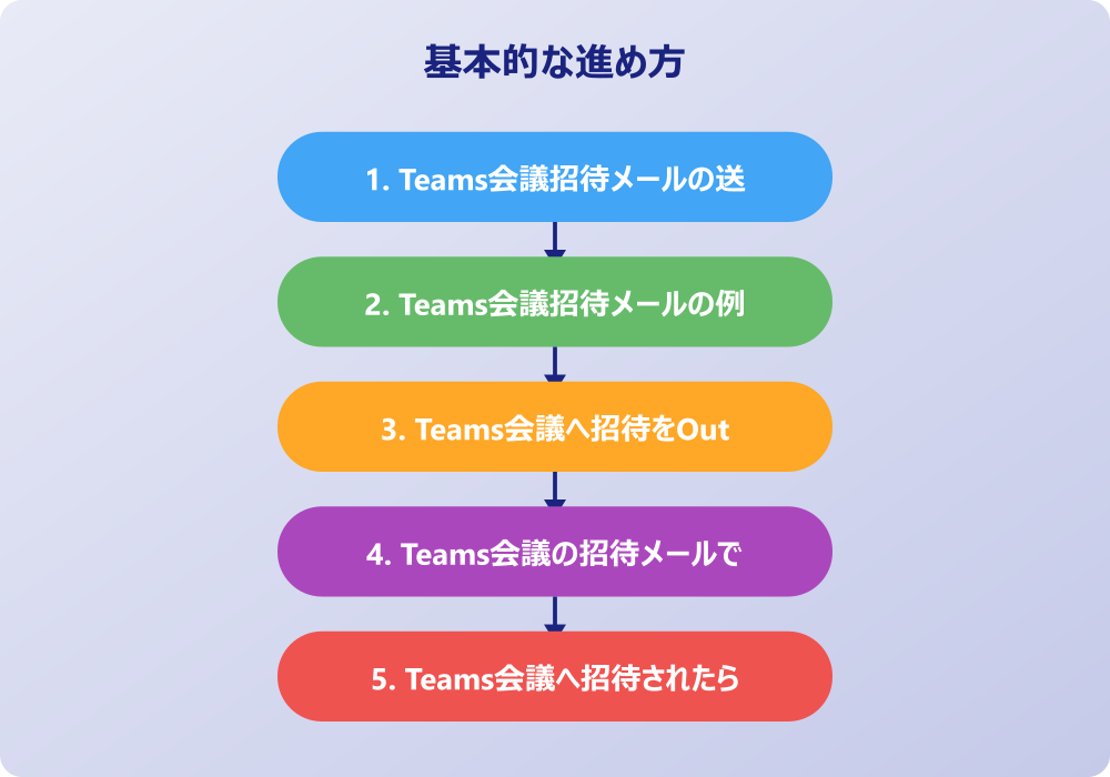 チームズ会議への招待方法や外部の人の呼び方