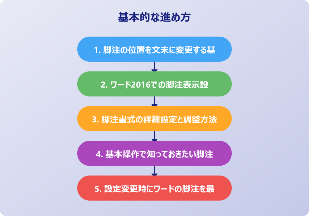 実践的なワードの脚注を最後にまとめて表示する方法