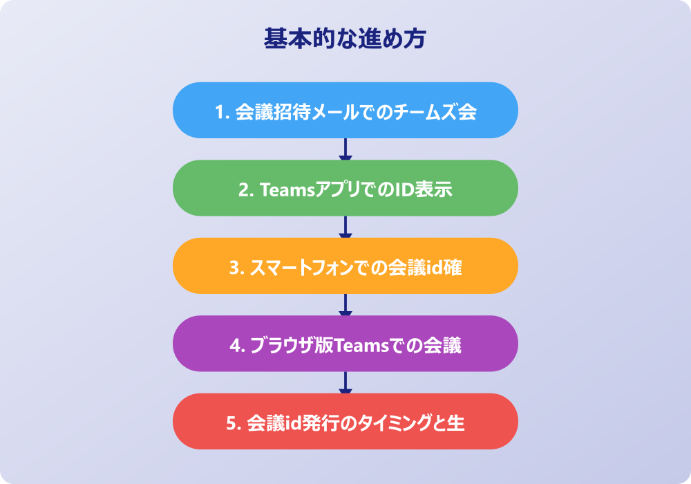 チームズ会議idを使った参加方法と問題解決