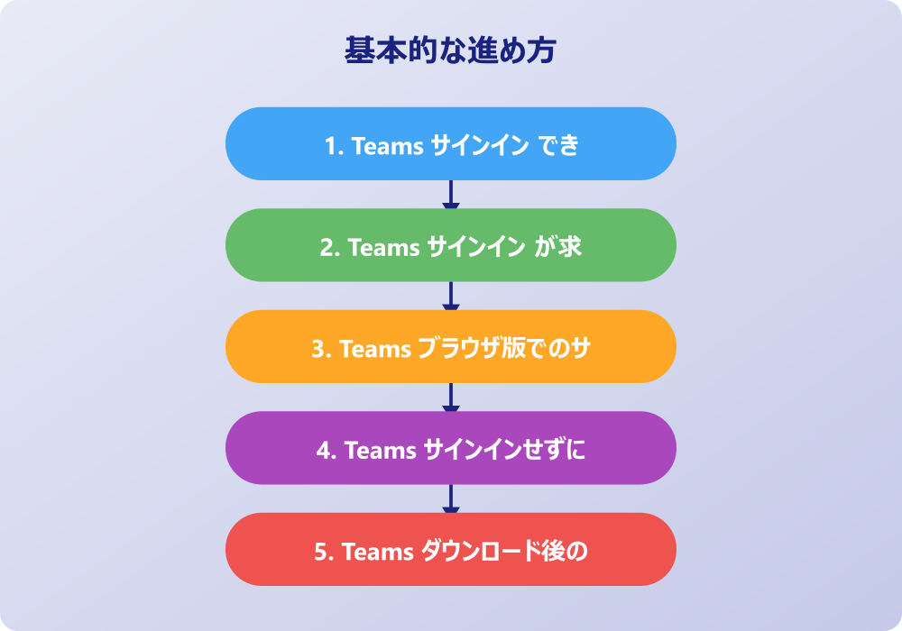 チームズ サインイン時のトラブル解決とアカウント管理