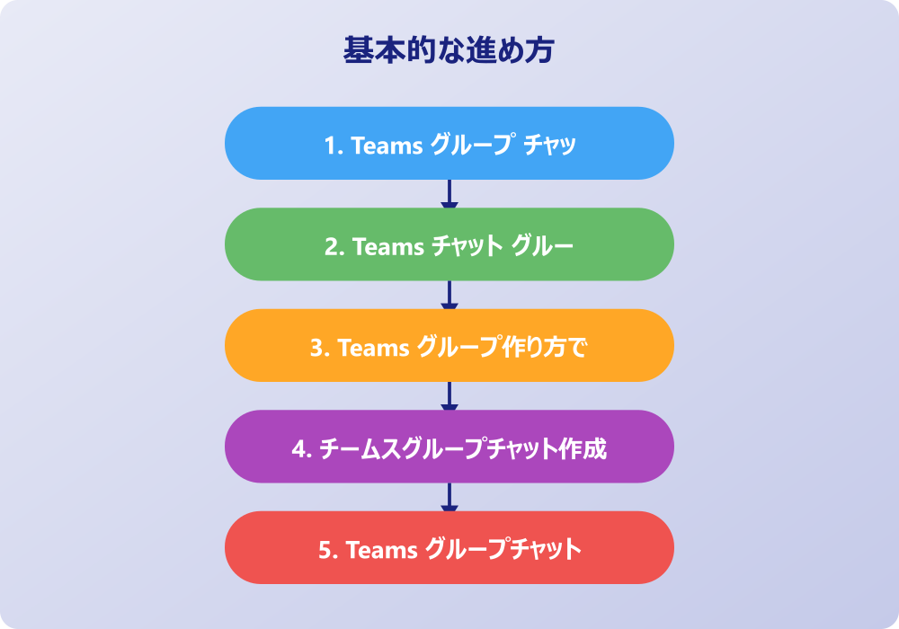 Teams チャット グループ作成がスマホでできない時の対処法