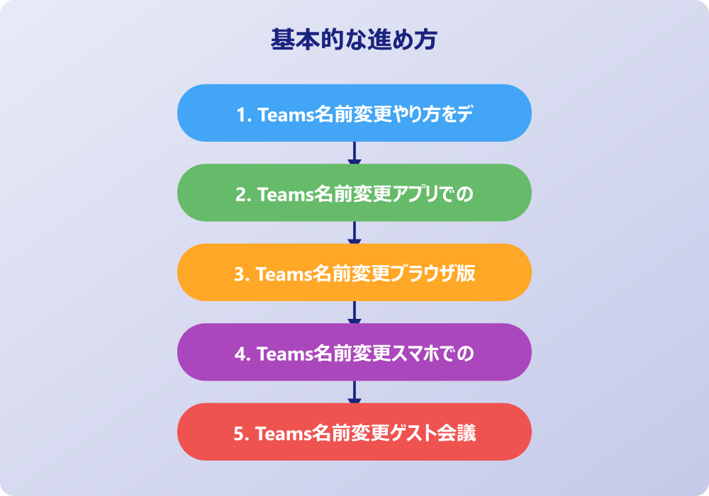 チームズ名前変更会議中にできない原因と対処法