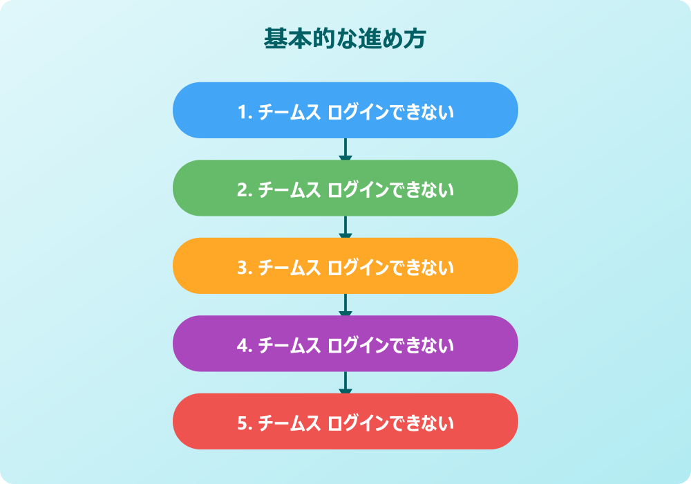 チームス ログインできないデバイス別解決方法
