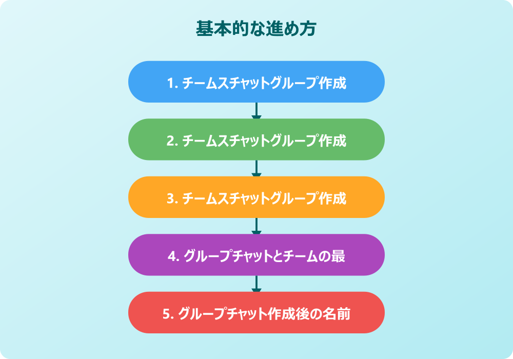 チームスチャットグループ作成時の注意点とQ&A