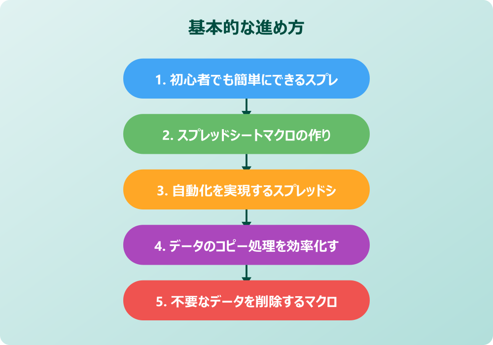 実践的なスプレッドシートマクロの作り方と応用テクニック