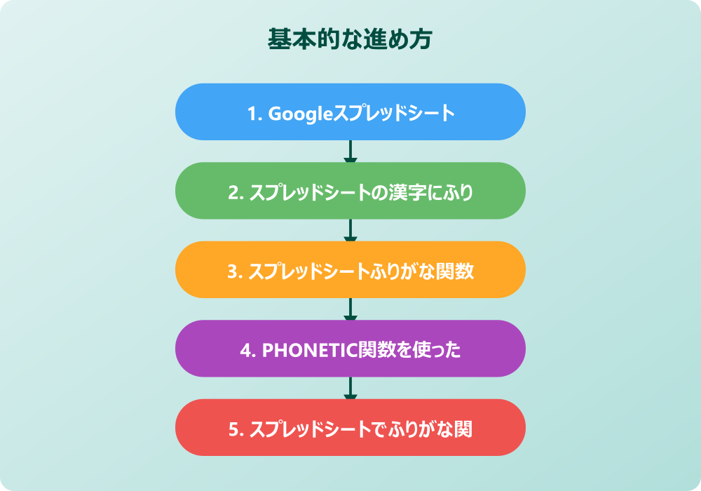 スプレッドシートのふりがな関数活用術とトラブル対処法